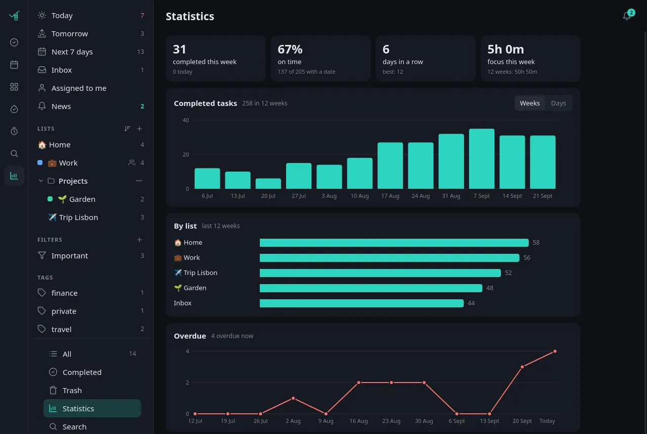 Statistics with completed tasks per week and per list